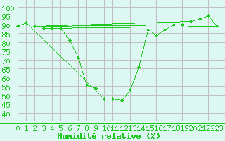 Courbe de l'humidit relative pour Wittenberg