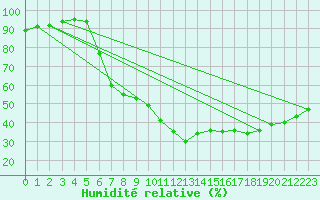 Courbe de l'humidit relative pour Heinersreuth-Vollhof