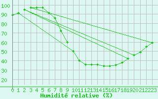 Courbe de l'humidit relative pour Giessen