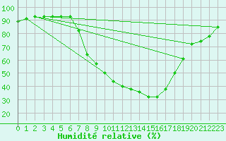 Courbe de l'humidit relative pour Zwerndorf-Marchegg