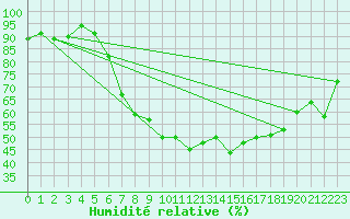 Courbe de l'humidit relative pour Hartberg