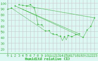 Courbe de l'humidit relative pour Casement Aerodrome