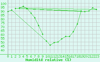 Courbe de l'humidit relative pour Murau