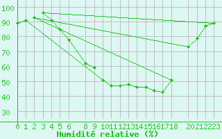 Courbe de l'humidit relative pour Flisa Ii