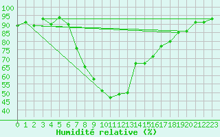 Courbe de l'humidit relative pour Warth