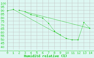 Courbe de l'humidit relative pour Bad Mitterndorf