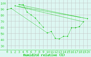 Courbe de l'humidit relative pour Treuen