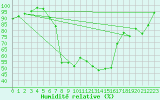 Courbe de l'humidit relative pour Malaa-Braennan