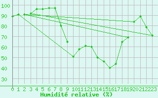 Courbe de l'humidit relative pour Herstmonceux (UK)
