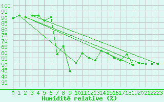 Courbe de l'humidit relative pour Sopron