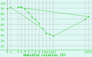 Courbe de l'humidit relative pour Shaffhausen
