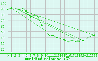 Courbe de l'humidit relative pour Als (30)