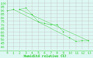 Courbe de l'humidit relative pour Taivalkoski Paloasema
