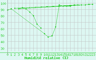Courbe de l'humidit relative pour Zilina / Hricov