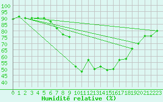 Courbe de l'humidit relative pour Bischofshofen