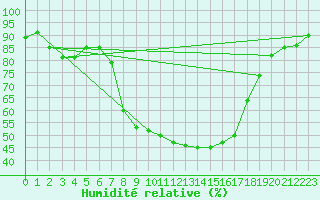 Courbe de l'humidit relative pour Weissensee / Gatschach