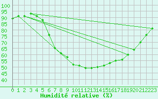 Courbe de l'humidit relative pour Seljelia