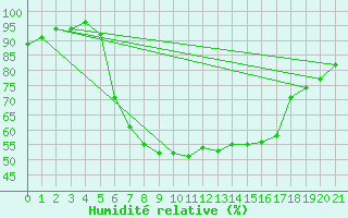 Courbe de l'humidit relative pour Galtuer