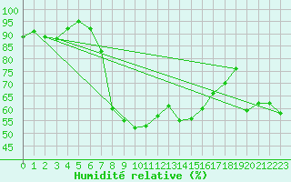 Courbe de l'humidit relative pour Spittal Drau