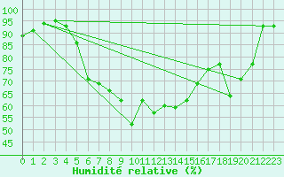 Courbe de l'humidit relative pour Sremska Mitrovica