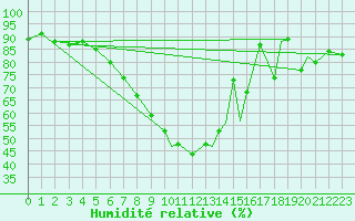Courbe de l'humidit relative pour Spangdahlem