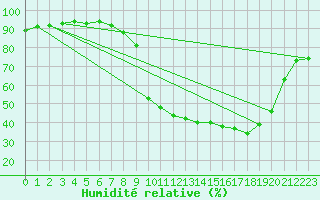 Courbe de l'humidit relative pour Landser (68)