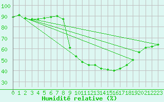 Courbe de l'humidit relative pour Ostroleka