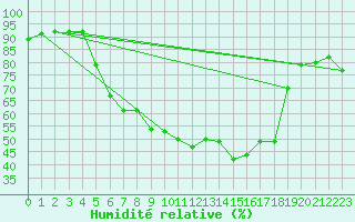 Courbe de l'humidit relative pour Deutschlandsberg