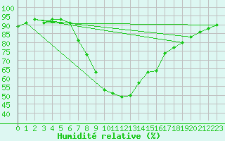 Courbe de l'humidit relative pour San Bernardino