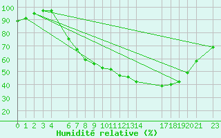 Courbe de l'humidit relative pour Sint Katelijne-waver (Be)