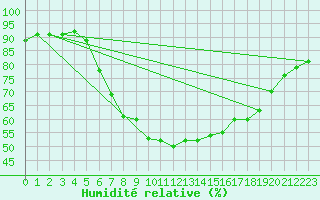 Courbe de l'humidit relative pour Villingen-Schwenning