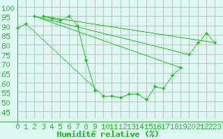 Courbe de l'humidit relative pour Mona