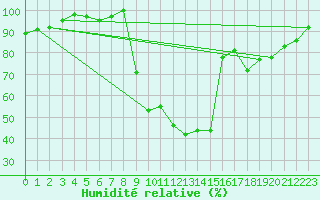 Courbe de l'humidit relative pour Selonnet (04)