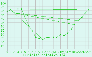 Courbe de l'humidit relative pour Kolo