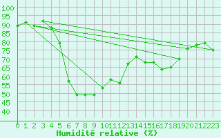 Courbe de l'humidit relative pour Dagali