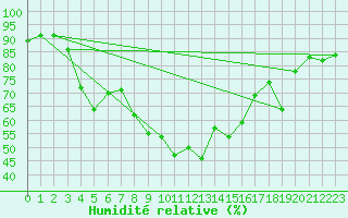 Courbe de l'humidit relative pour Toulon (83)