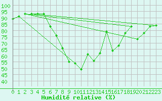 Courbe de l'humidit relative pour Koetschach / Mauthen