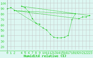 Courbe de l'humidit relative pour Kiikala lentokentt