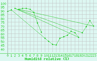Courbe de l'humidit relative pour Stropkov, Tisinec