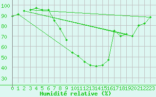 Courbe de l'humidit relative pour Angermuende