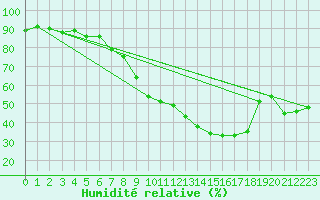 Courbe de l'humidit relative pour Roissy (95)