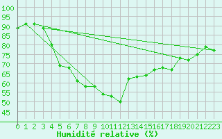Courbe de l'humidit relative pour Tromso