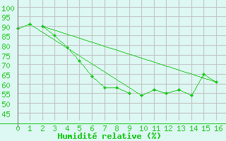 Courbe de l'humidit relative pour List / Sylt