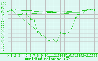 Courbe de l'humidit relative pour Ponza