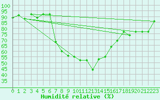 Courbe de l'humidit relative pour San Bernardino