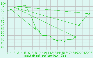 Courbe de l'humidit relative pour Trier-Petrisberg