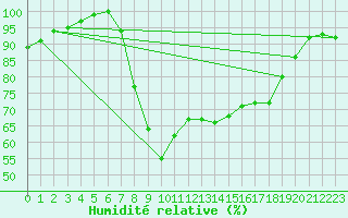 Courbe de l'humidit relative pour Plymouth (UK)