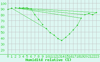 Courbe de l'humidit relative pour Bruck / Mur