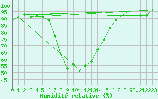 Courbe de l'humidit relative pour Chateau-d-Oex