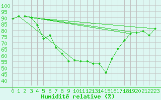 Courbe de l'humidit relative pour Holmon